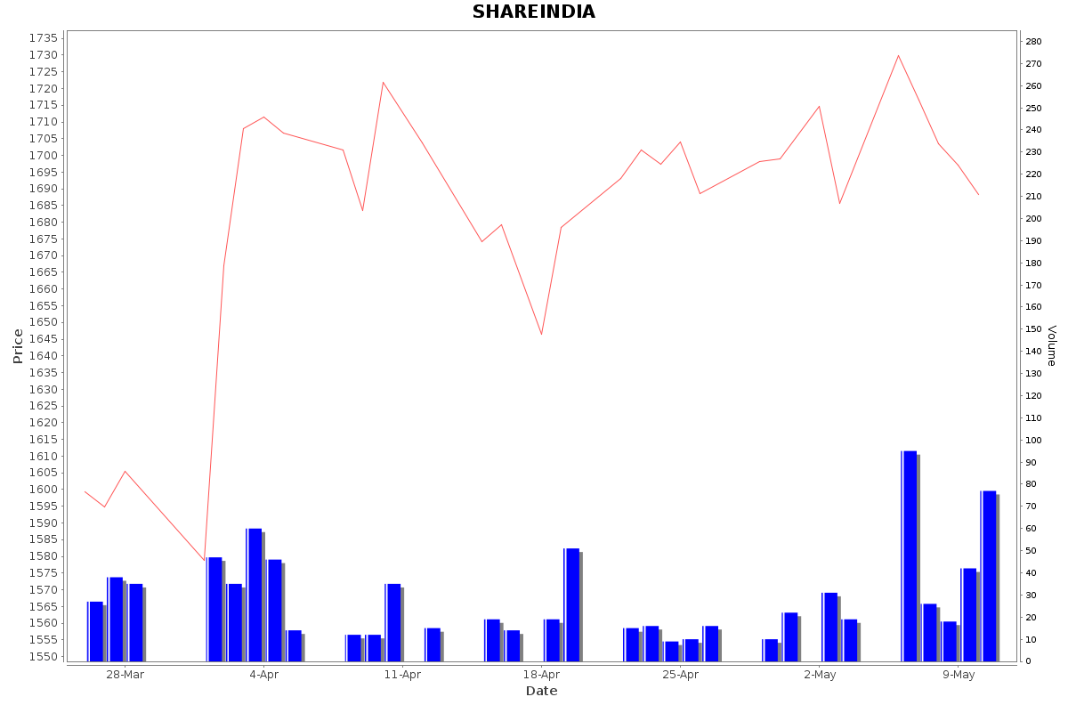 SHAREINDIA Daily Price Chart NSE Today